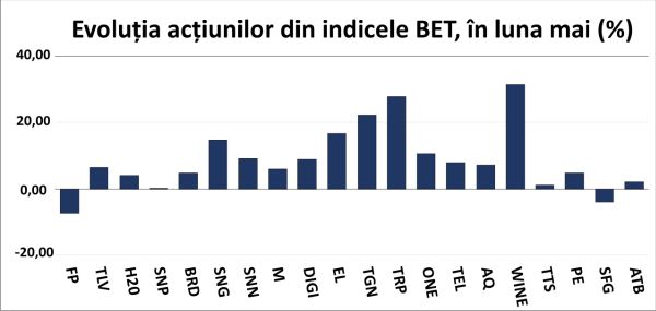 Opţiunea proeuropeană a ţării noastre aduce noi recorduri la BVB